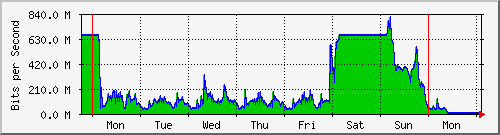 week