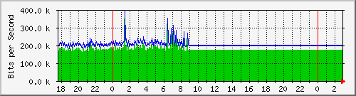 10.99.99.150_eth0.130 Traffic Graph