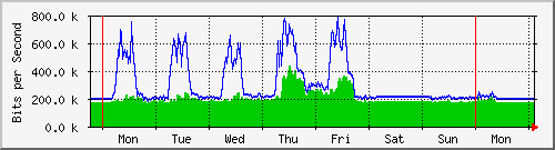 week