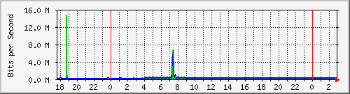 10.99.99.150_eth0.133 Traffic Graph