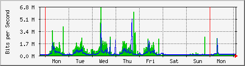 week