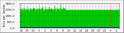 10.99.99.150_eth1 Traffic Graph