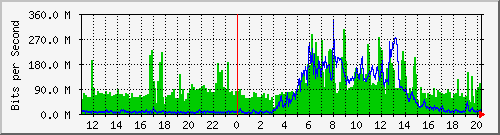 10.99.99.152_eth0 Traffic Graph