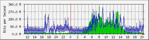 10.99.99.152_eth1 Traffic Graph