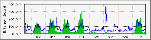 week