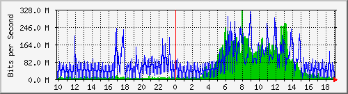 10.99.99.152_eth1.133 Traffic Graph