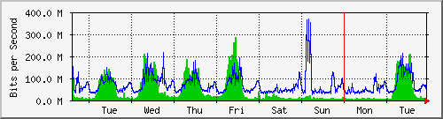 week