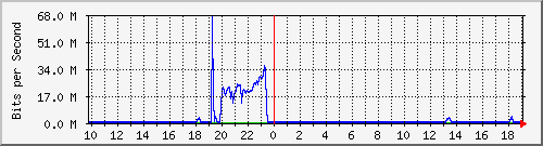 10.99.99.152_wg12 Traffic Graph