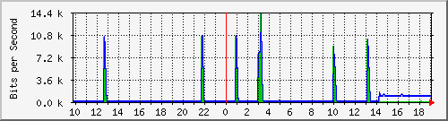 10.99.99.152_wg97 Traffic Graph