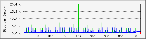 week