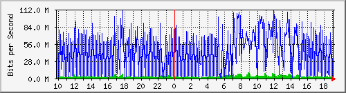 10.99.99.152_wg99 Traffic Graph