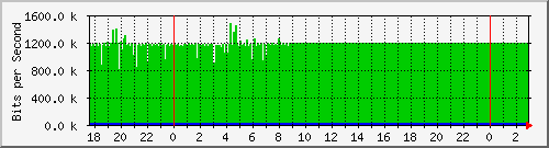 10.99.99.153_eth0 Traffic Graph