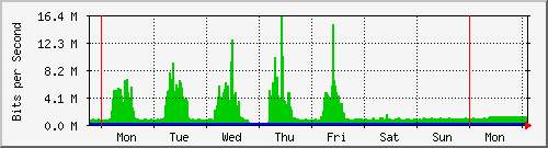 week