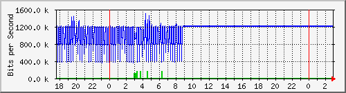10.99.99.153_eth1 Traffic Graph