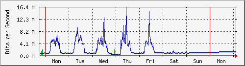 week