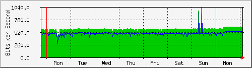 week