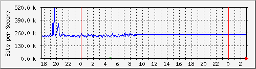 10.99.99.153_wg97 Traffic Graph