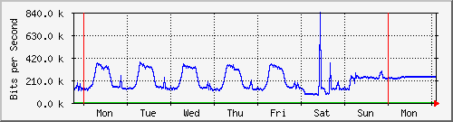 week