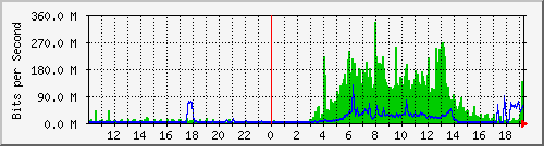 10.99.99.154_eth2 Traffic Graph