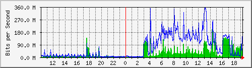 10.99.99.154_eth3 Traffic Graph