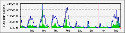 week