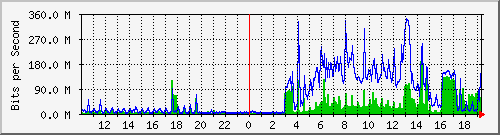 10.99.99.154_eth3.130 Traffic Graph