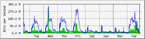 week