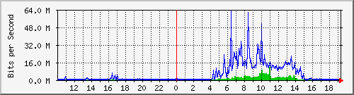 10.99.99.154_tun11 Traffic Graph