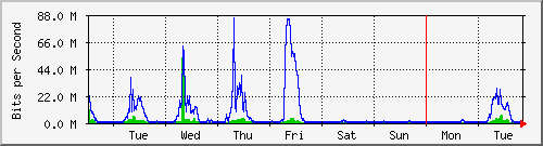 week