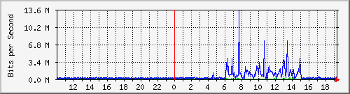 10.99.99.154_tun12 Traffic Graph