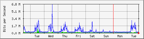 week