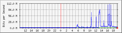 10.99.99.154_tun13 Traffic Graph