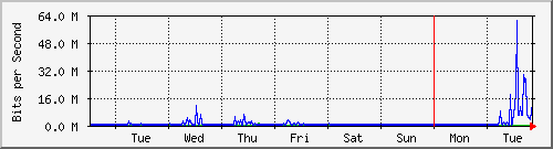 week