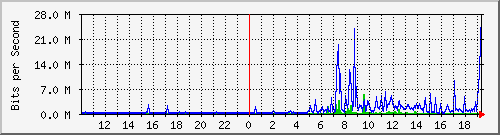 10.99.99.154_tun14 Traffic Graph
