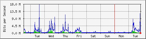 week