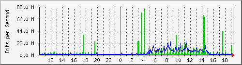 10.99.99.154_tun15 Traffic Graph