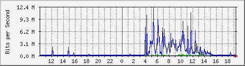 10.99.99.154_tun16 Traffic Graph
