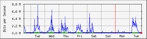 week