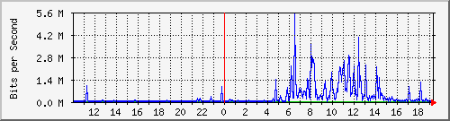 10.99.99.154_tun18 Traffic Graph