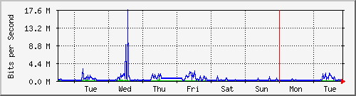 week