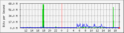 10.99.99.154_tun19 Traffic Graph