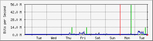 week