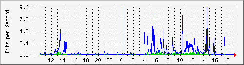 10.99.99.154_tun20 Traffic Graph