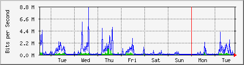 week