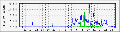 10.99.99.154_tun21 Traffic Graph