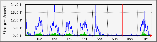 week