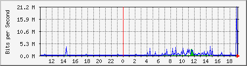 10.99.99.154_tun22 Traffic Graph