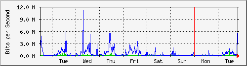 week
