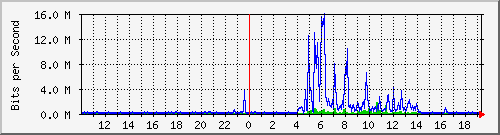 10.99.99.154_tun23 Traffic Graph