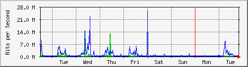 week
